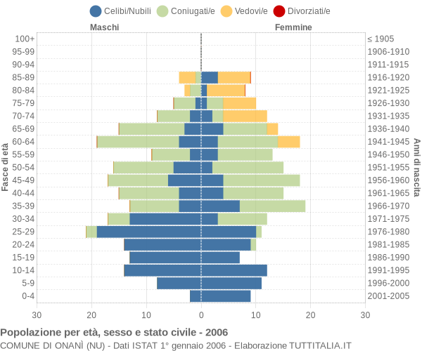 Grafico Popolazione per età, sesso e stato civile Comune di Onanì (NU)