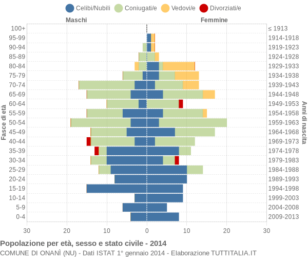 Grafico Popolazione per età, sesso e stato civile Comune di Onanì (NU)