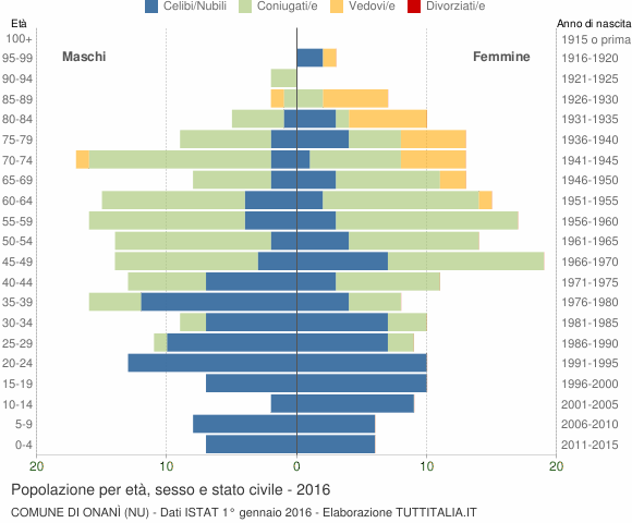 Grafico Popolazione per età, sesso e stato civile Comune di Onanì (NU)