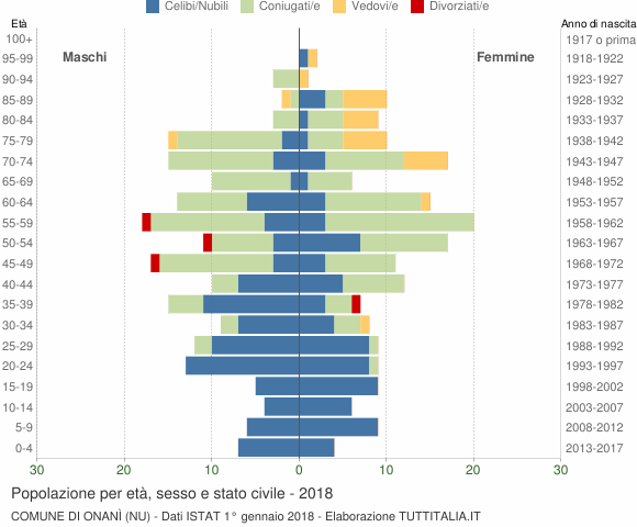 Grafico Popolazione per età, sesso e stato civile Comune di Onanì (NU)