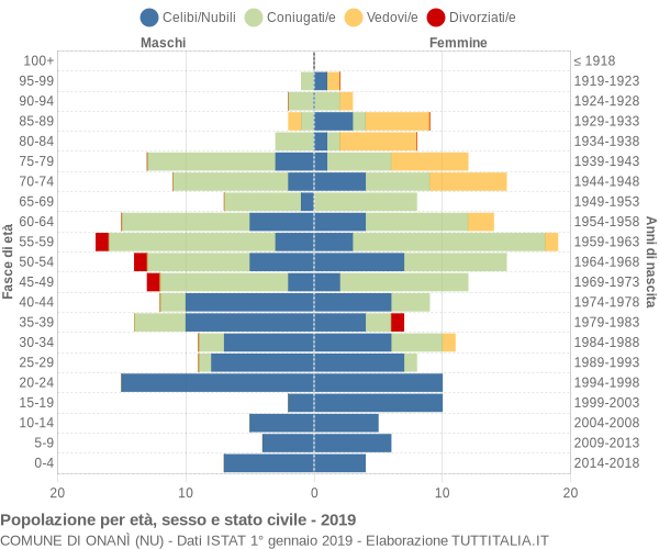 Grafico Popolazione per età, sesso e stato civile Comune di Onanì (NU)