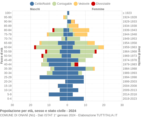 Grafico Popolazione per età, sesso e stato civile Comune di Onanì (NU)