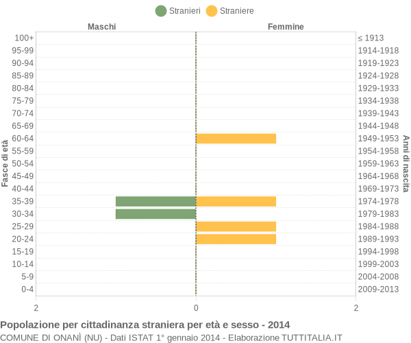 Grafico cittadini stranieri - Onanì 2014