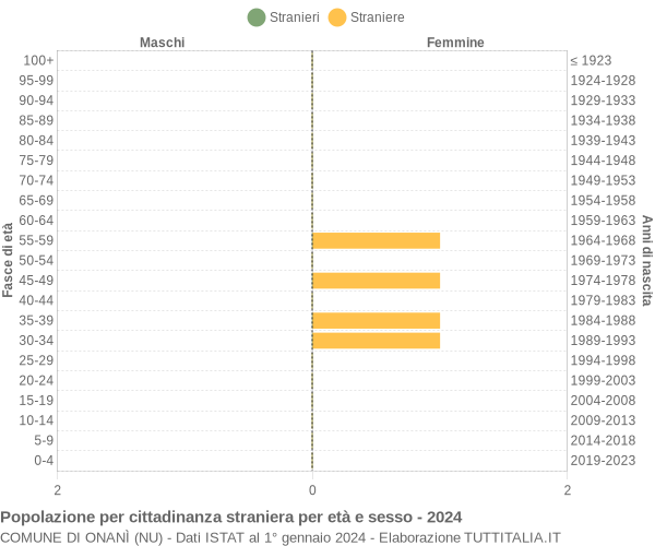 Grafico cittadini stranieri - Onanì 2024