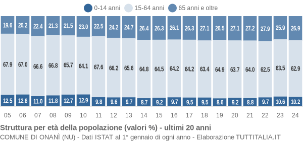 Grafico struttura della popolazione Comune di Onanì (NU)