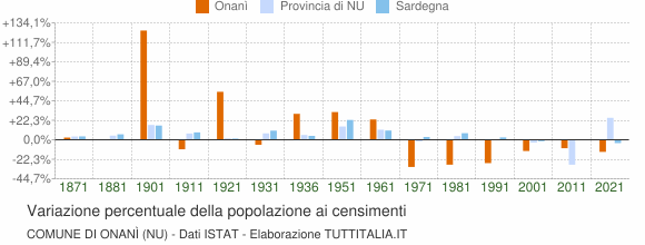 Grafico variazione percentuale della popolazione Comune di Onanì (NU)