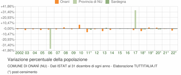 Variazione percentuale della popolazione Comune di Onanì (NU)