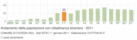 Grafico andamento popolazione stranieri Comune di Ovodda (NU)