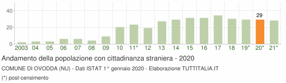 Grafico andamento popolazione stranieri Comune di Ovodda (NU)