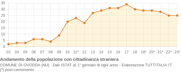 Andamento popolazione stranieri Comune di Ovodda (NU)