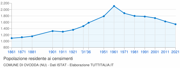 Grafico andamento storico popolazione Comune di Ovodda (NU)