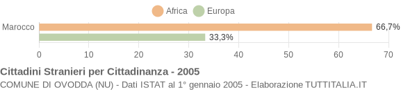 Grafico cittadinanza stranieri - Ovodda 2005