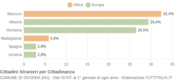 Grafico cittadinanza stranieri - Ovodda 2017