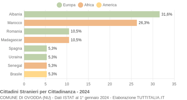 Grafico cittadinanza stranieri - Ovodda 2024