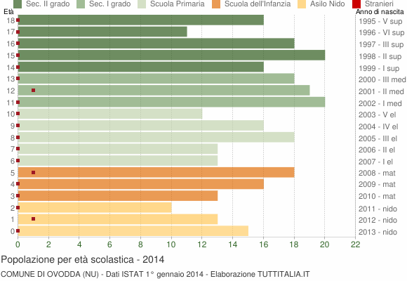 Grafico Popolazione in età scolastica - Ovodda 2014