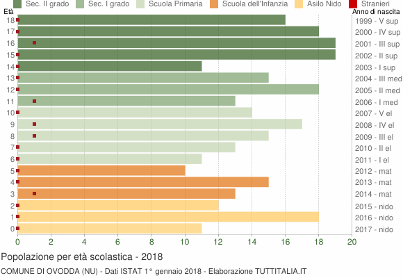 Grafico Popolazione in età scolastica - Ovodda 2018