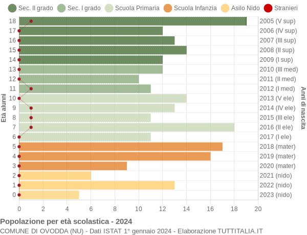 Grafico Popolazione in età scolastica - Ovodda 2024