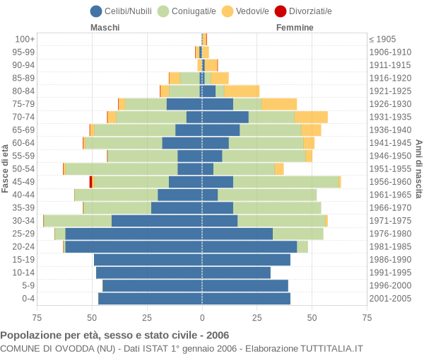 Grafico Popolazione per età, sesso e stato civile Comune di Ovodda (NU)