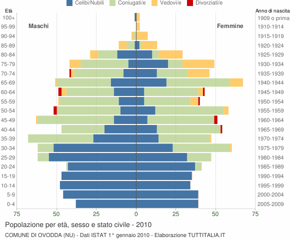 Grafico Popolazione per età, sesso e stato civile Comune di Ovodda (NU)