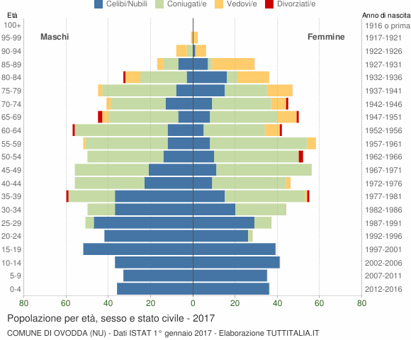 Grafico Popolazione per età, sesso e stato civile Comune di Ovodda (NU)