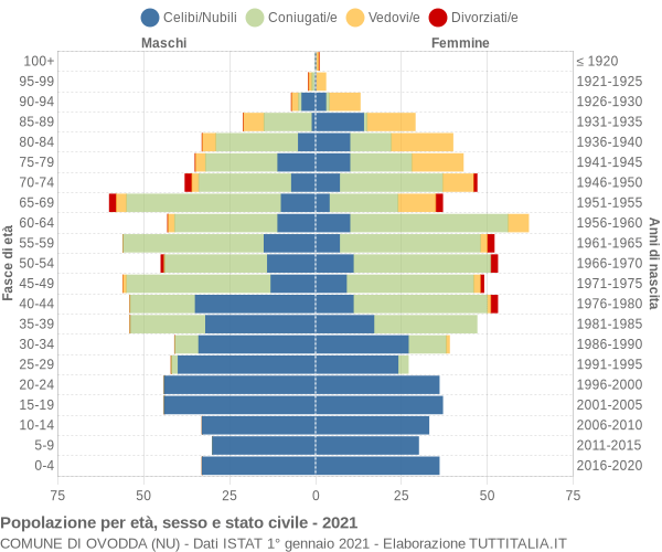 Grafico Popolazione per età, sesso e stato civile Comune di Ovodda (NU)