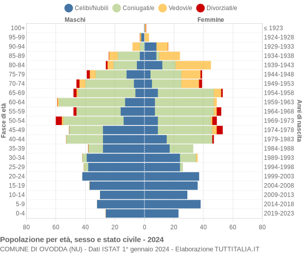 Grafico Popolazione per età, sesso e stato civile Comune di Ovodda (NU)