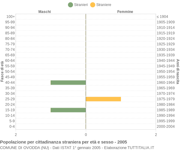 Grafico cittadini stranieri - Ovodda 2005