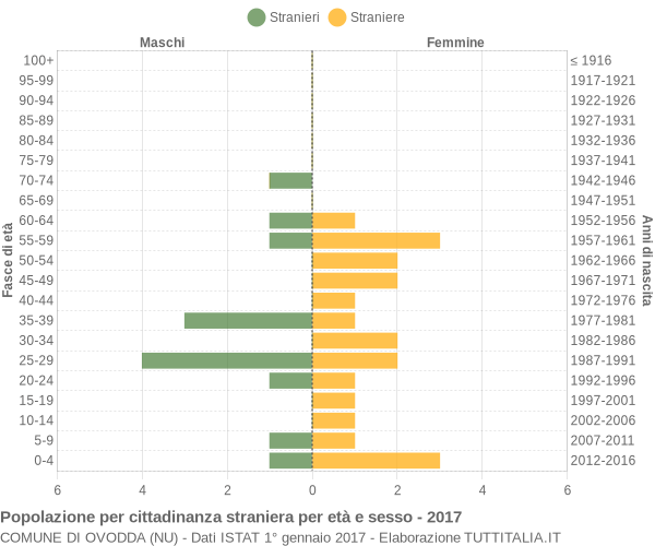 Grafico cittadini stranieri - Ovodda 2017