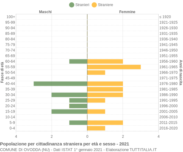 Grafico cittadini stranieri - Ovodda 2021