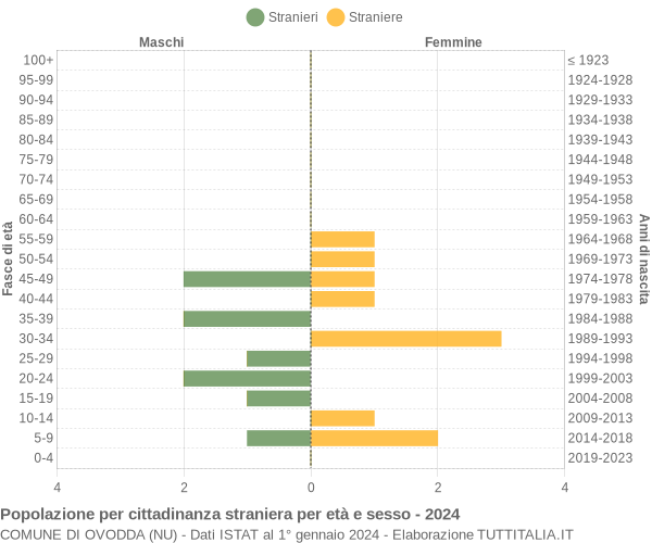 Grafico cittadini stranieri - Ovodda 2024