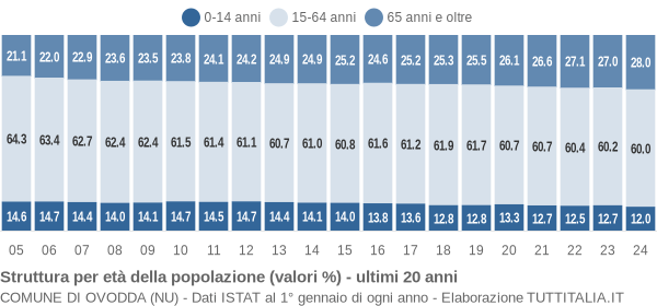 Grafico struttura della popolazione Comune di Ovodda (NU)