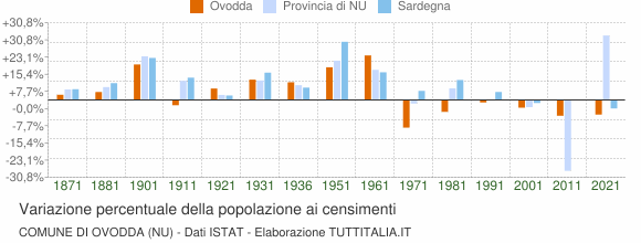 Grafico variazione percentuale della popolazione Comune di Ovodda (NU)