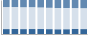Grafico struttura della popolazione Comune di Ovodda (NU)