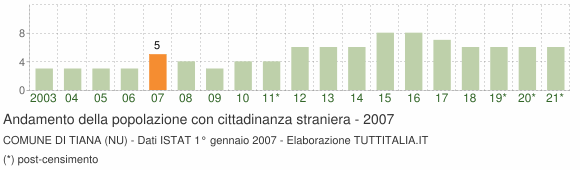 Grafico andamento popolazione stranieri Comune di Tiana (NU)