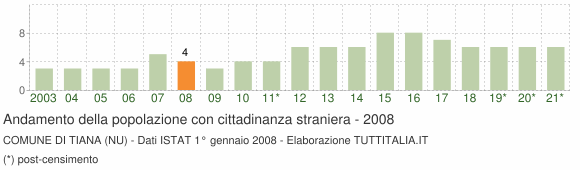 Grafico andamento popolazione stranieri Comune di Tiana (NU)