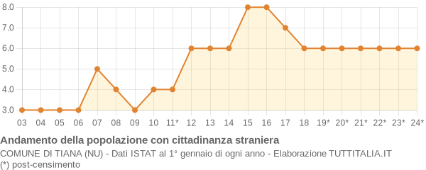 Andamento popolazione stranieri Comune di Tiana (NU)