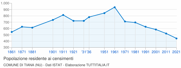 Grafico andamento storico popolazione Comune di Tiana (NU)
