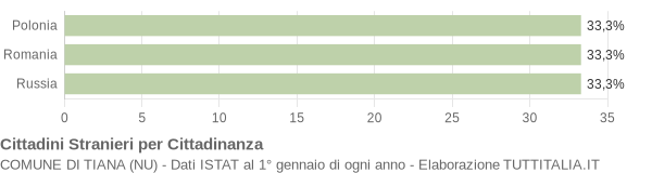 Grafico cittadinanza stranieri - Tiana 2009