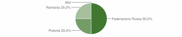 Grafico cittadinanza stranieri - Tiana 2011