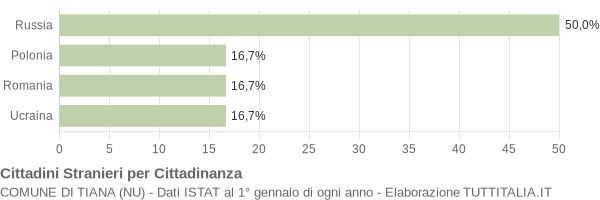 Grafico cittadinanza stranieri - Tiana 2014