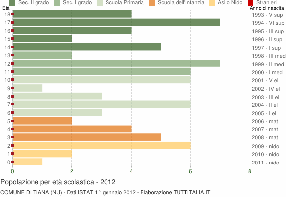 Grafico Popolazione in età scolastica - Tiana 2012
