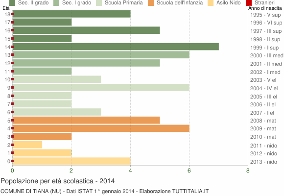 Grafico Popolazione in età scolastica - Tiana 2014