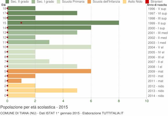 Grafico Popolazione in età scolastica - Tiana 2015