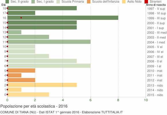 Grafico Popolazione in età scolastica - Tiana 2016