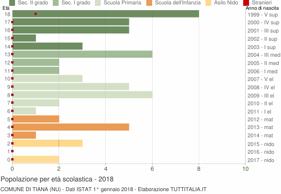 Grafico Popolazione in età scolastica - Tiana 2018