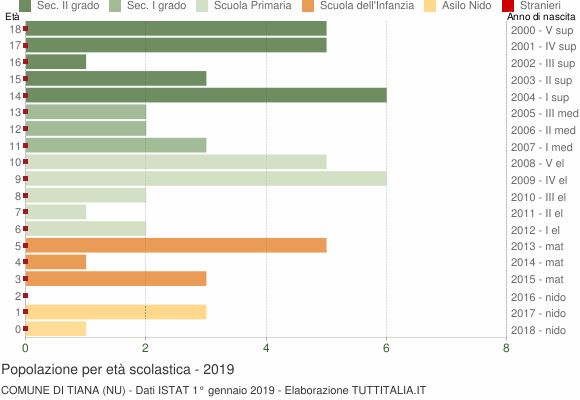Grafico Popolazione in età scolastica - Tiana 2019