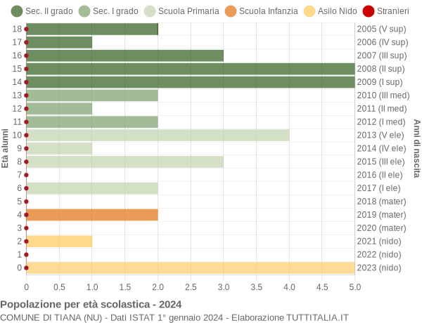 Grafico Popolazione in età scolastica - Tiana 2024