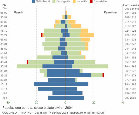 Grafico Popolazione per età, sesso e stato civile Comune di Tiana (NU)