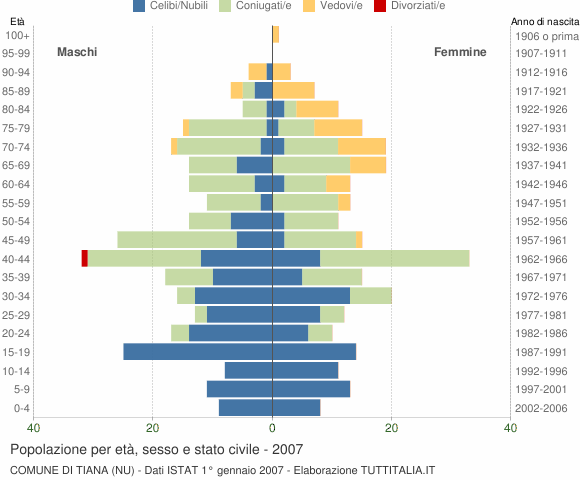 Grafico Popolazione per età, sesso e stato civile Comune di Tiana (NU)