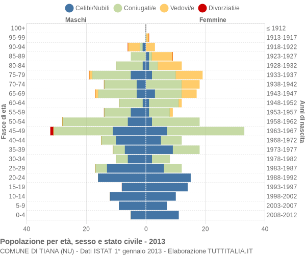 Grafico Popolazione per età, sesso e stato civile Comune di Tiana (NU)